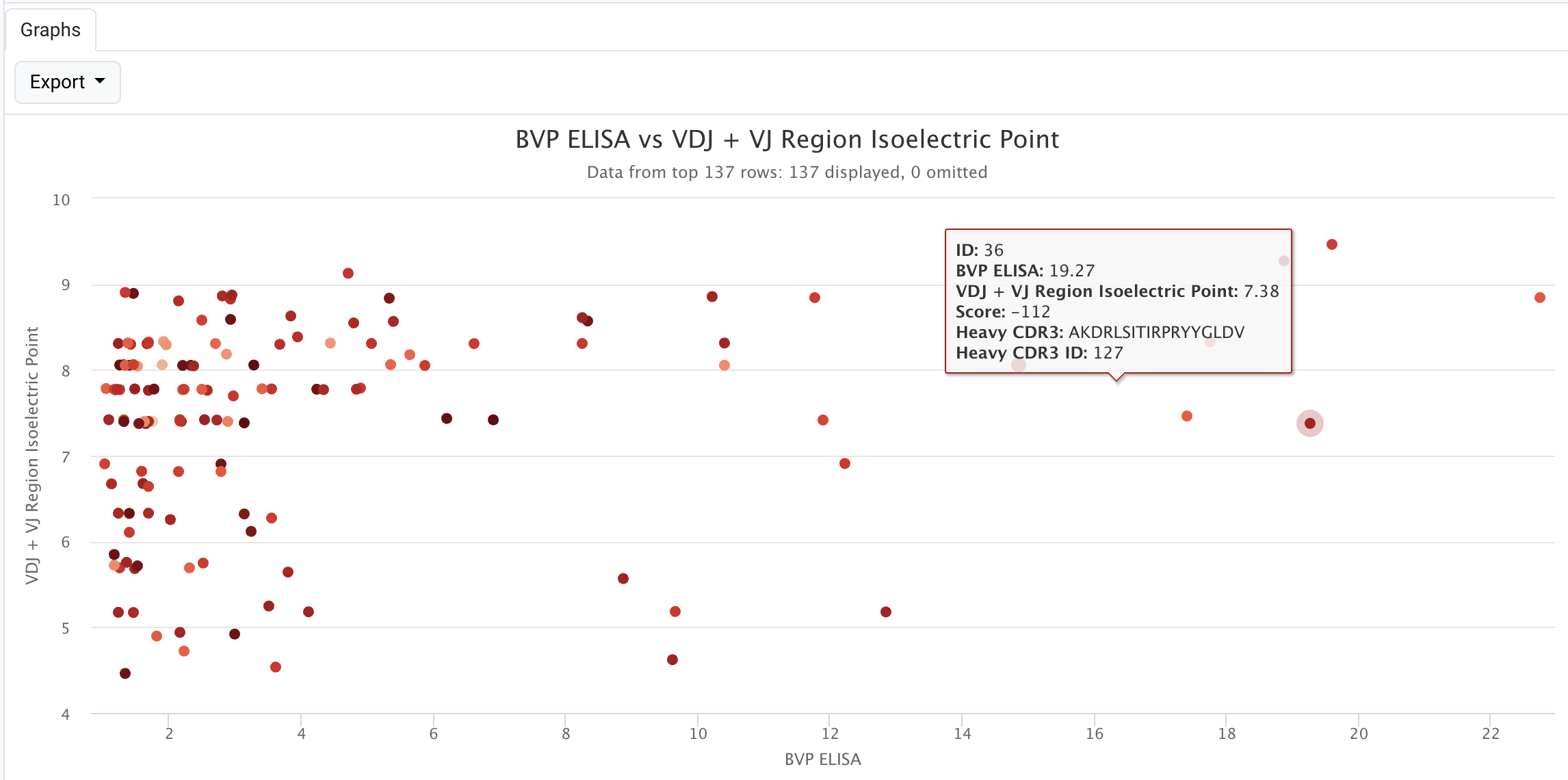 scatterplot BVP ELISA vs V(D)J pI.png