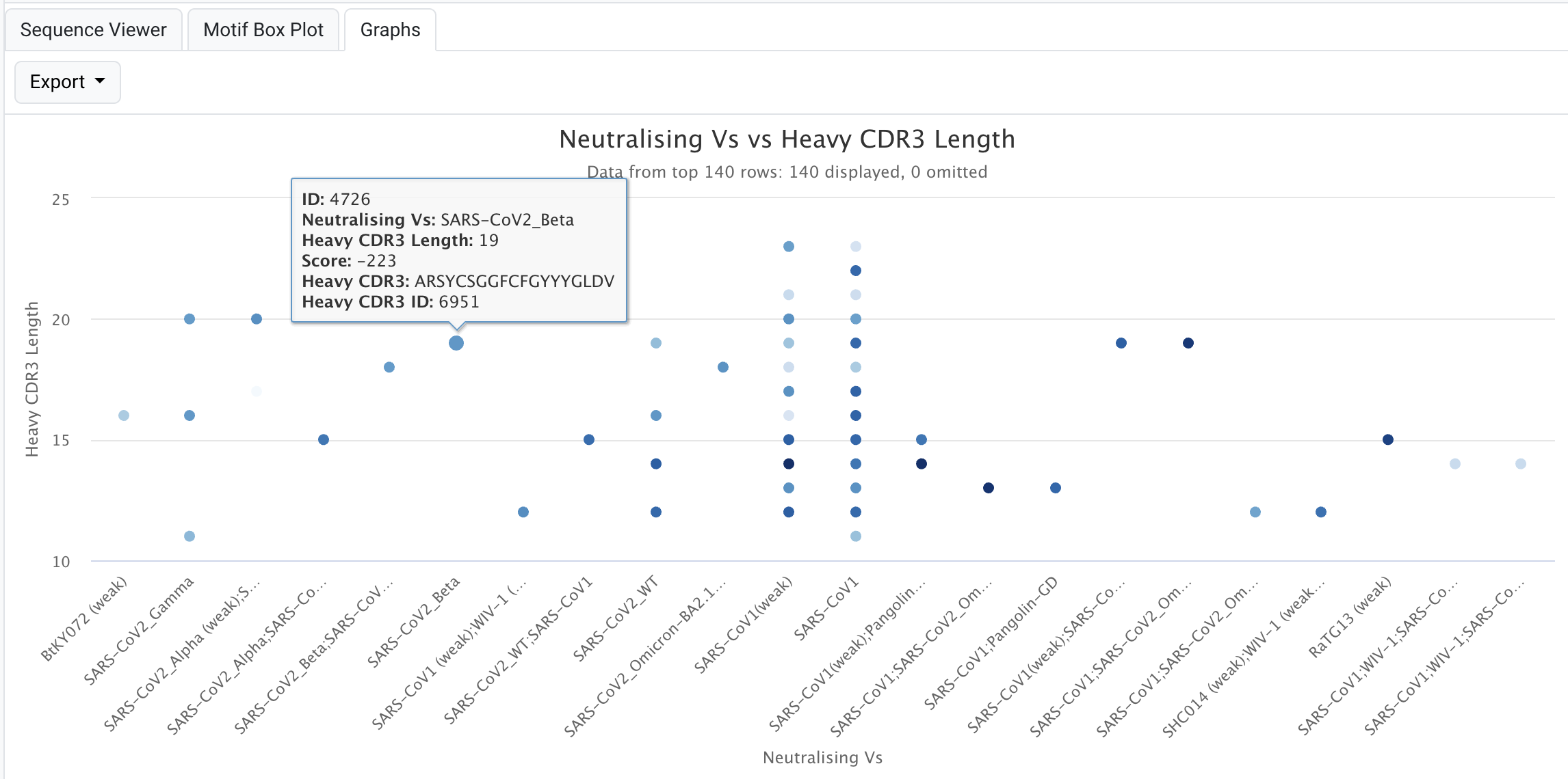 scatterplot neutralising vs HCDR3 length.png